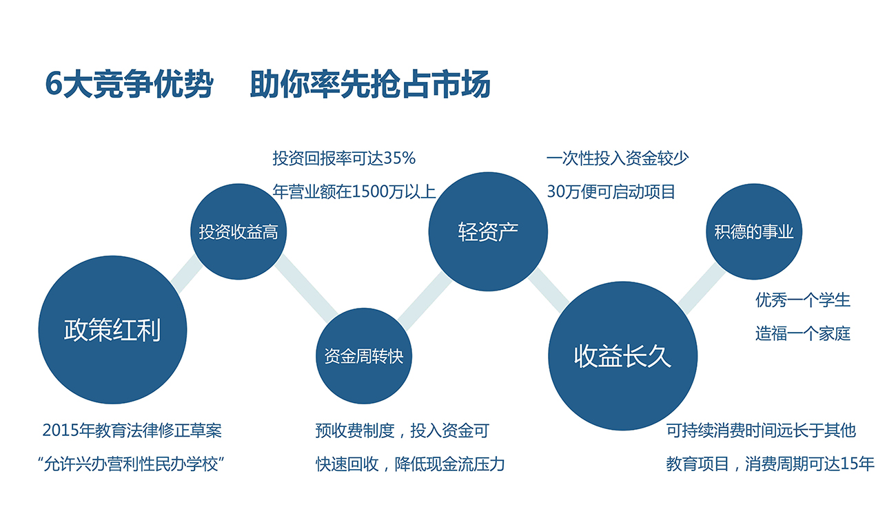 陽(yáng)光飛揚(yáng)加盟