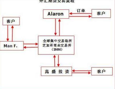 外匯期貨加盟