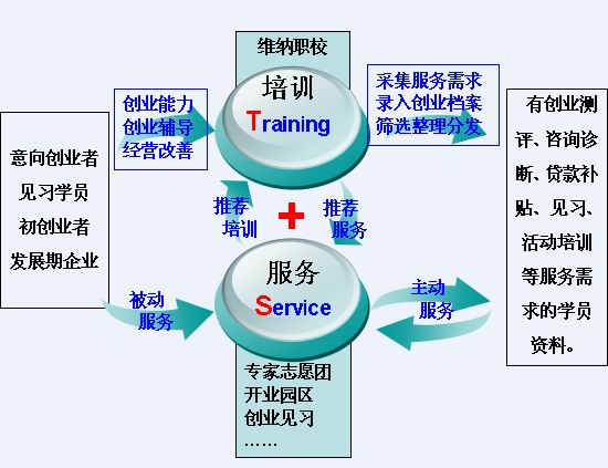 維納職業(yè)技術(shù)培訓(xùn)加盟