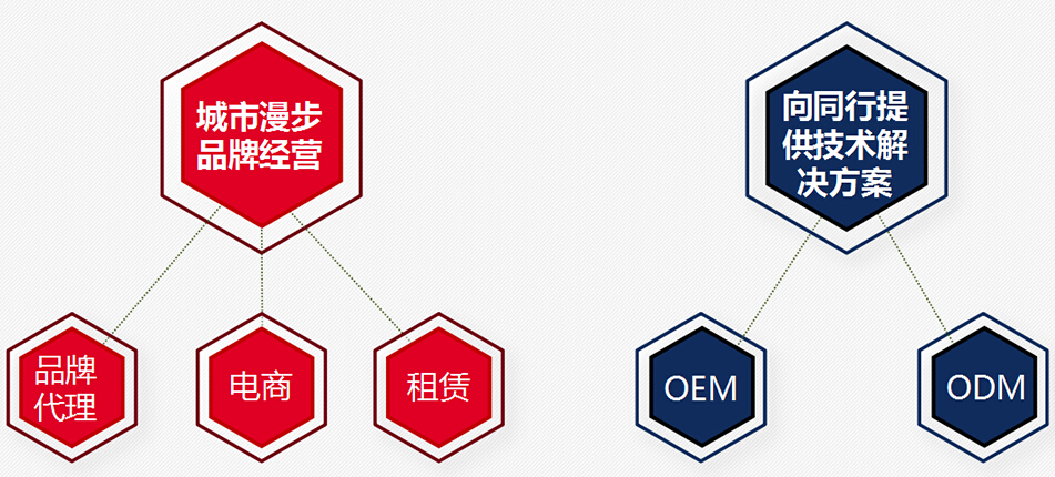 城市漫步機器人加盟