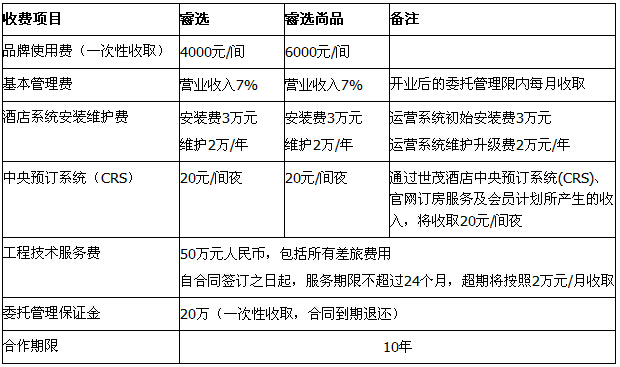 世茂酒店及度假村加盟費用 