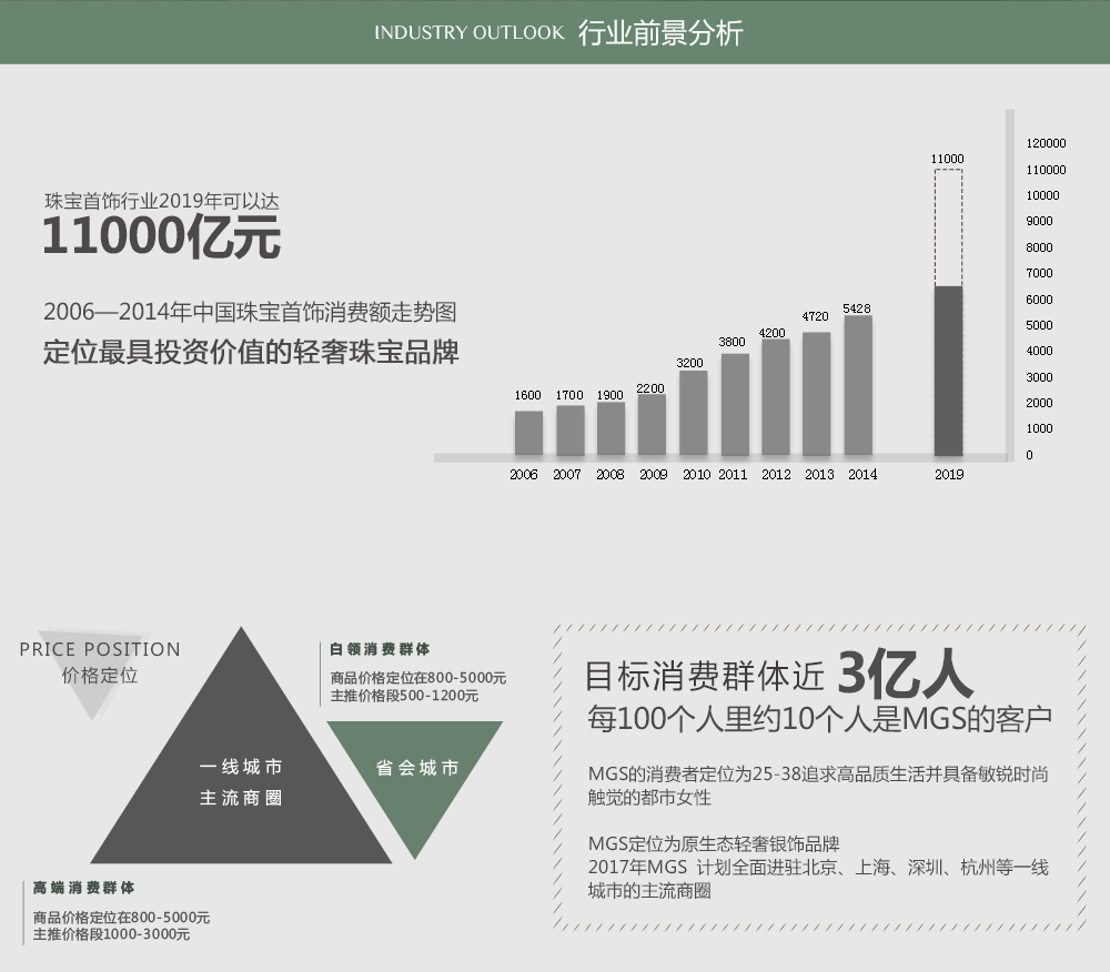 MGS曼古銀加盟（中國珠寶消費額走勢圖）