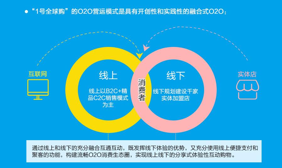 1號全球購進口超市020模式