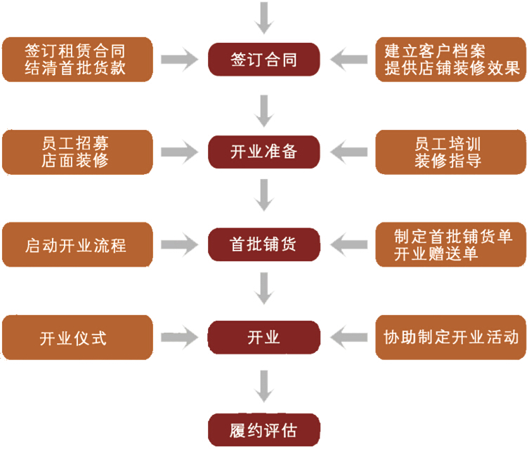 面康痣斑王加盟流程2