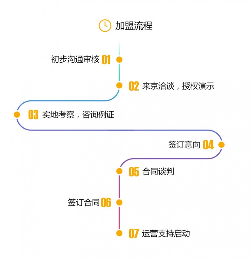 21世紀(jì)不動產(chǎn)加盟流程