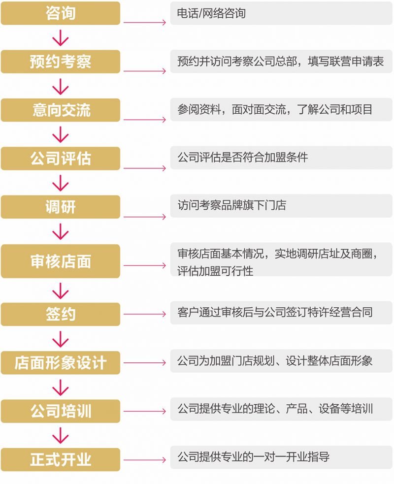 蜜雪冰城加盟流程