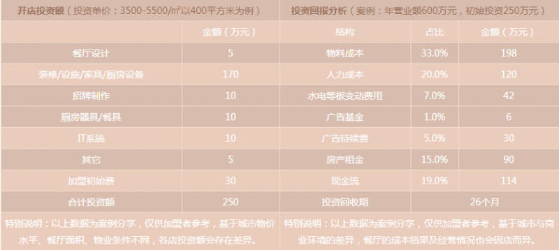 小肥羊火鍋加盟投資回報(bào)分析