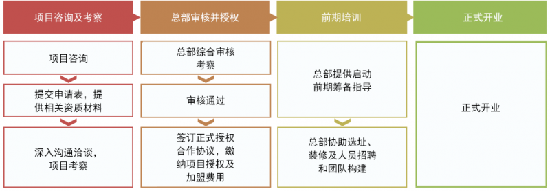 博識(shí)教育加盟流程-1688加盟網(wǎng)