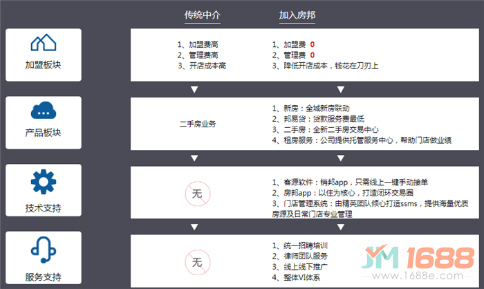 房邦房產中介加盟-1688加盟網