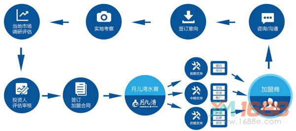 月兒灣加盟流程-1688加盟網(wǎng)