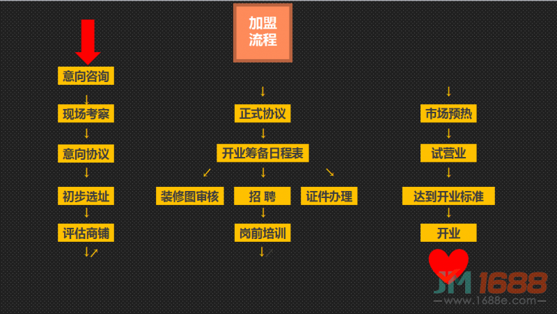 3Q兒童商學(xué)院加盟流程-1688加盟網(wǎng)