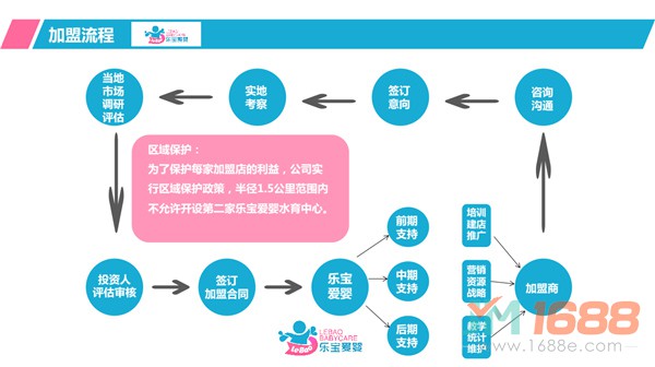 樂(lè)寶愛(ài)嬰嬰兒游泳館加盟流程-1688加盟網(wǎng)