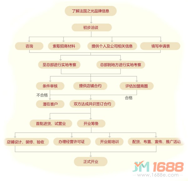 法國之光葡萄酒加盟流程-1688加盟網(wǎng)