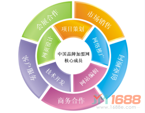 1688加盟網(wǎng)