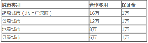 簽王之王串串火鍋加盟費(fèi)用