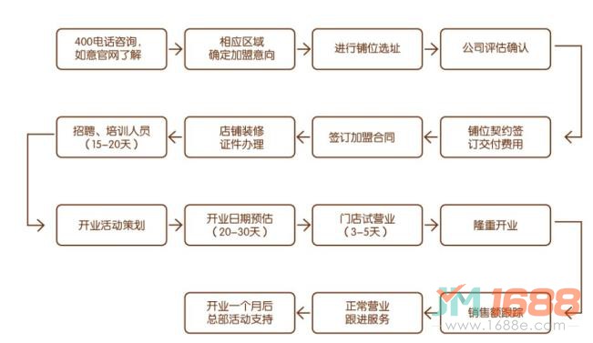 如意菜飯加盟流程圖