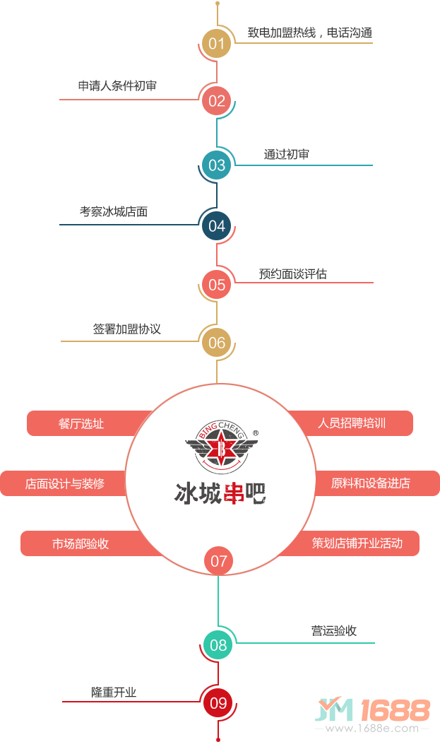 冰城串吧加盟流程-1688加盟網(wǎng)