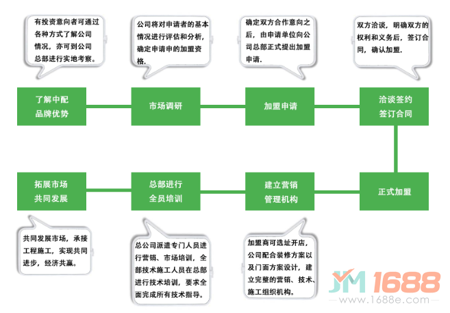 中配輕鋼別墅加盟流程圖