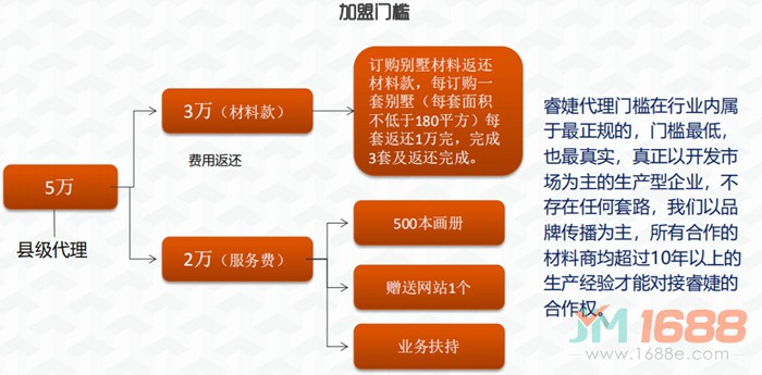 睿婕輕鋼別墅加盟門檻