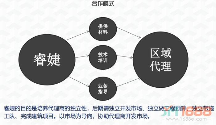 睿婕輕鋼別墅合作模式