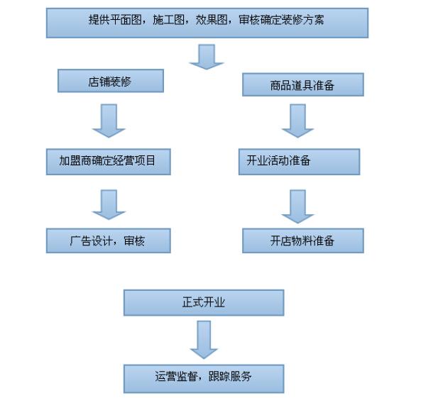 妯娌老鴨粉絲館加盟