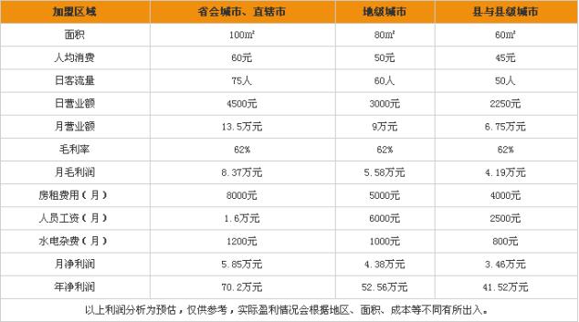 站點(diǎn)披薩收銀分析