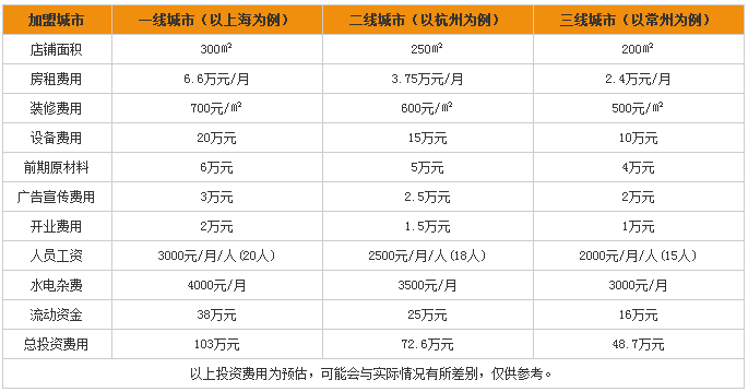 塔可鐘加盟費(fèi)用