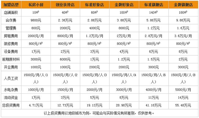 大廚水晶鍋料理加盟費(fèi)用