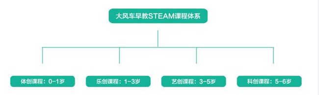 大風(fēng)車(chē)BABY創(chuàng)客早教加盟