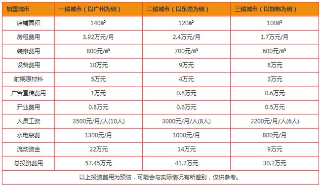 糖記甜品加盟