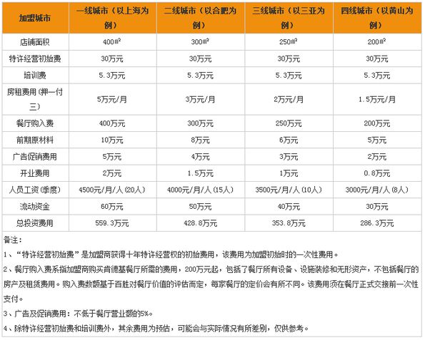 肯德基加盟費(fèi)多少