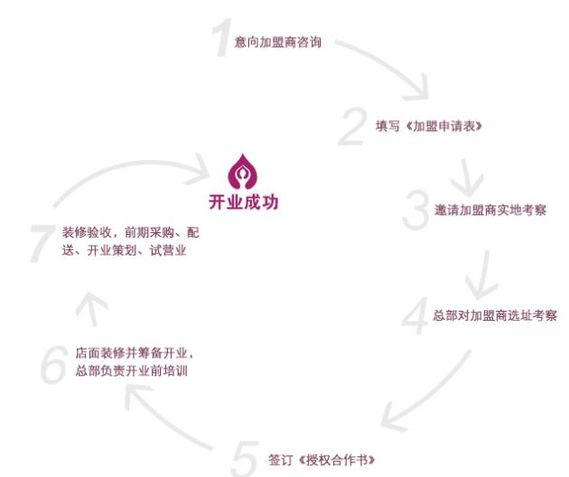 韓式有助于調節(jié)體脂加盟