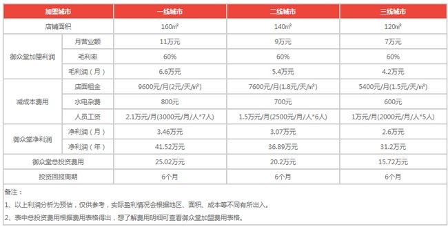 御眾堂產(chǎn)后恢復加盟.jpg