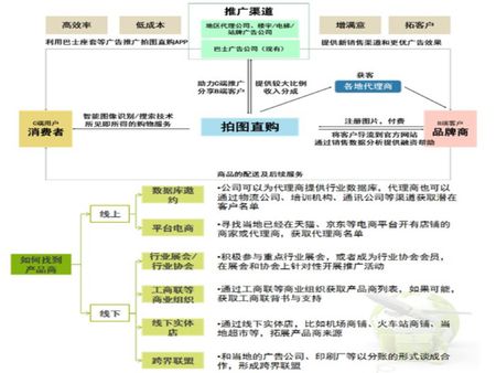 拍圖直購電商加盟