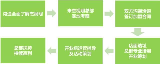 杰視明視力保健加盟