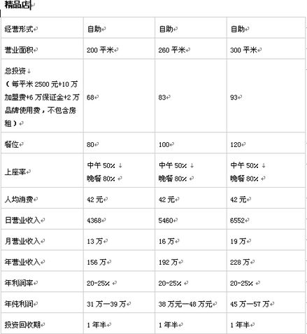 漢麗軒烤肉加盟加盟分析