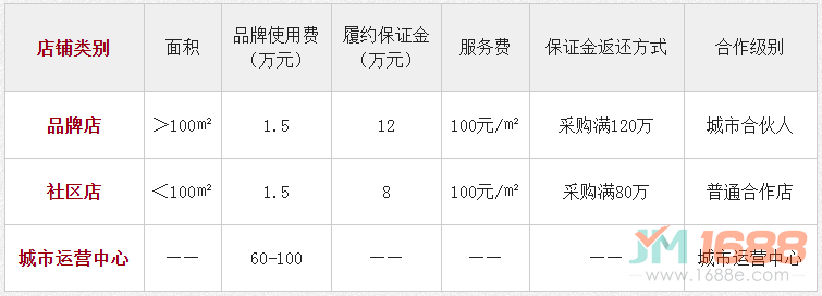 上古撈面加盟費用