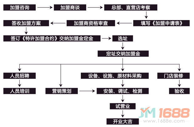 研磨時光加盟流程圖