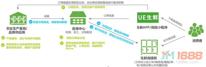 UE生鮮無人智能果蔬機(jī)商業(yè)模式