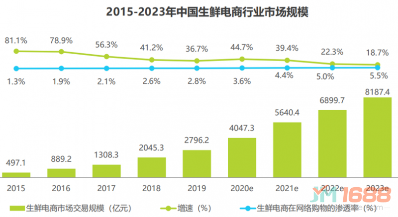 生鮮電商行業(yè)市場規(guī)模