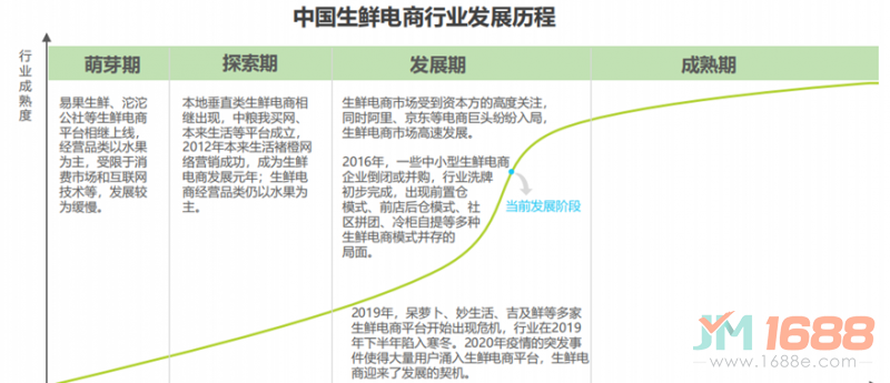 生鮮電商行業(yè)發(fā)展歷程