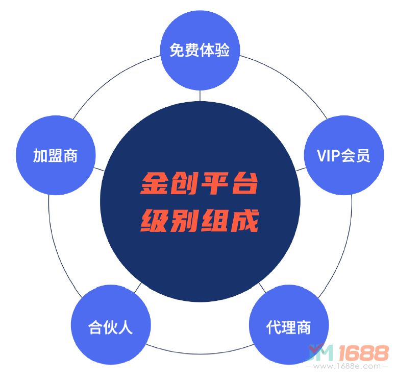 金創(chuàng)課堂平臺級別組成