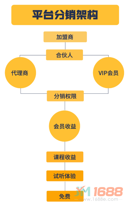 金創(chuàng)課堂分銷架構