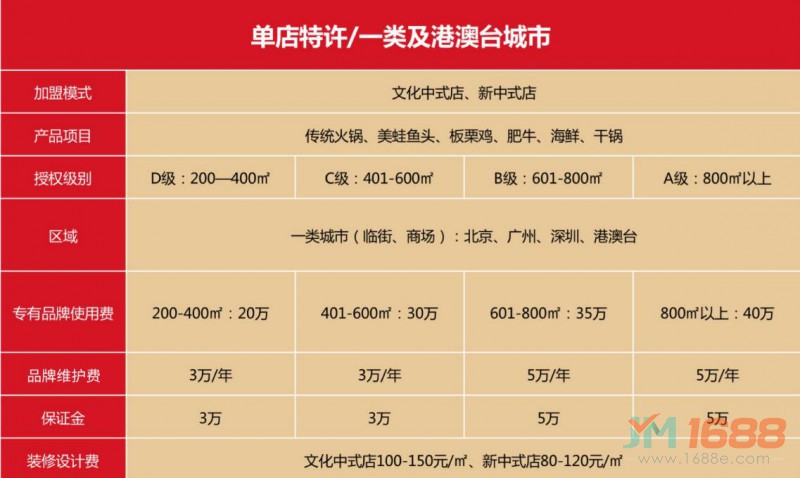 朝天門火鍋一類及港澳臺城市加盟模式及費(fèi)用