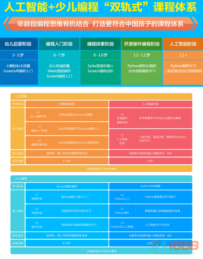 未來(lái)基地少兒編程課程體系