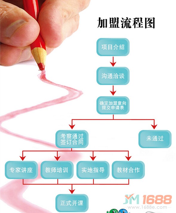 勵智新起點速讀速記加盟流程