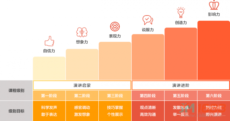 趣口才加盟課程體系