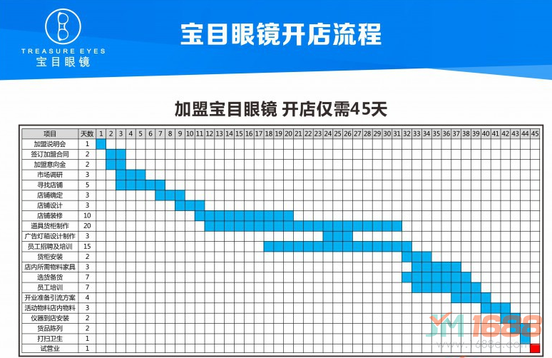 寶目眼鏡加盟流程圖