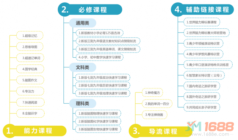 藝倍云課堂課程體系-1688加盟網(wǎng)