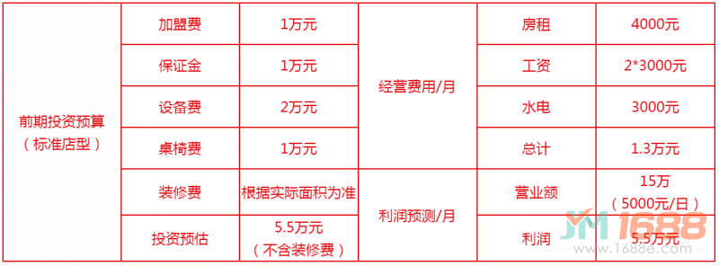 西施笑餛飩單店經(jīng)營(yíng)回報(bào)分析